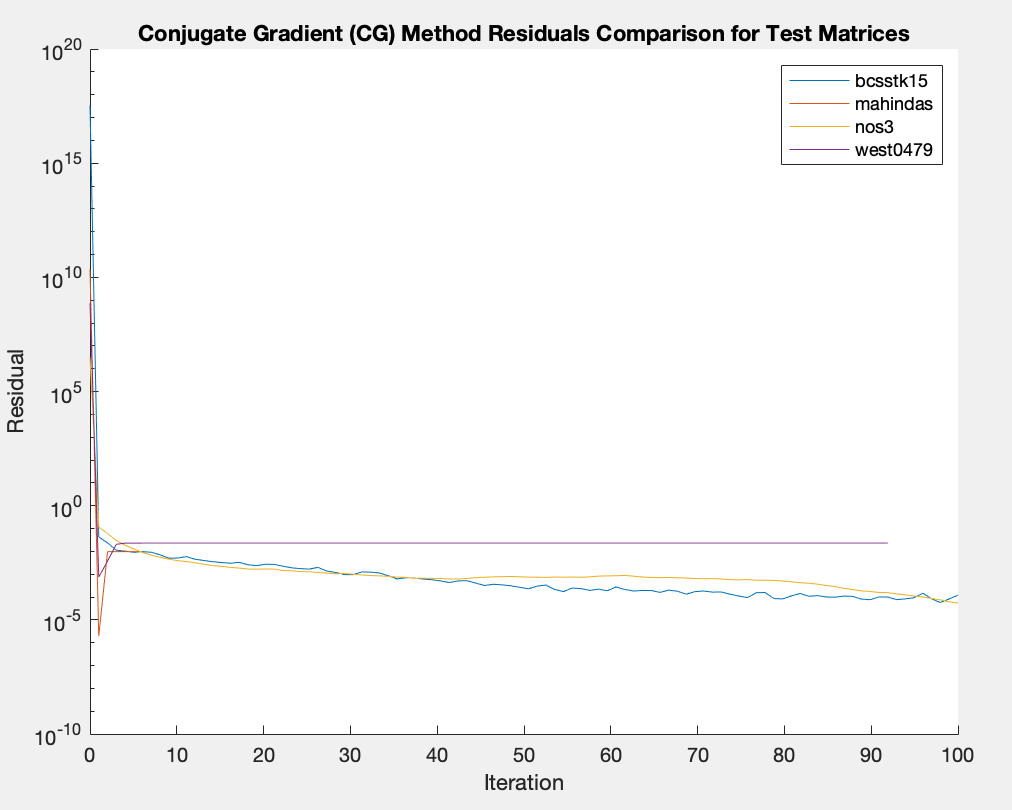 Conjugate Gradient (CJ) Method Comparison for 4 test
matrices[]{label="datagen"}