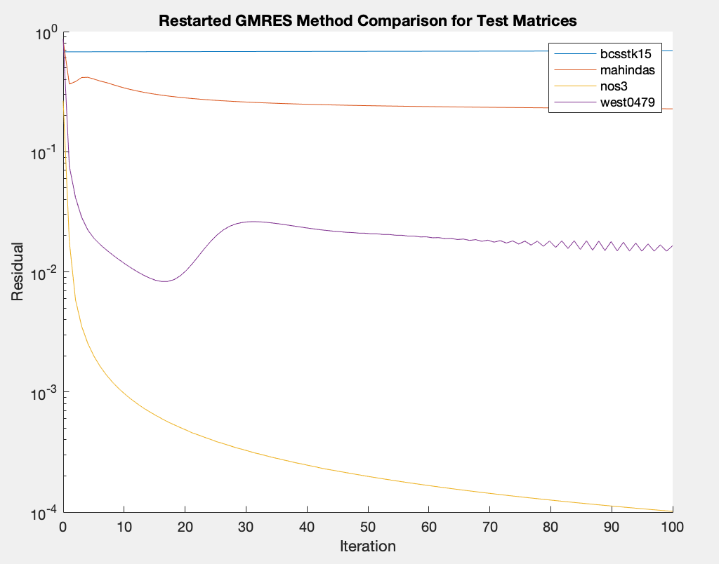 Restarted GMRES Method Comparison for 4 test
matrices[]{label="datagen"}