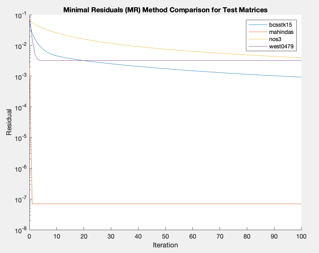Minimal Residual (MR) Method Comparison for 4 test
matrices[]{label="datagen"}