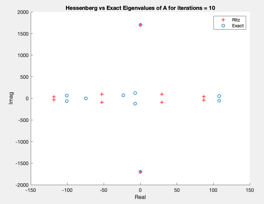 Hessenberg vs Exact Eigenvalues for iterations =
10[]{label="datagen"}