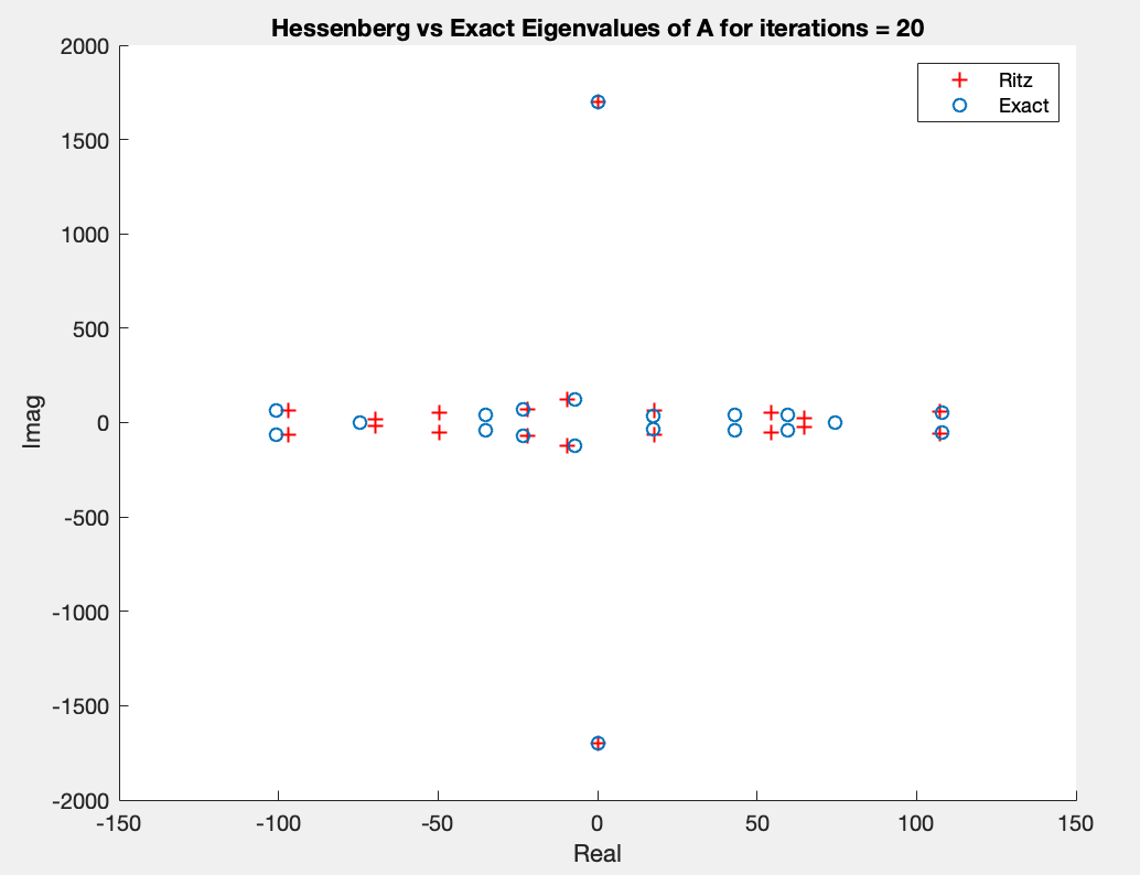 Hessenberg vs Exact Eigenvalues for iterations =
20[]{label="datagen"}
