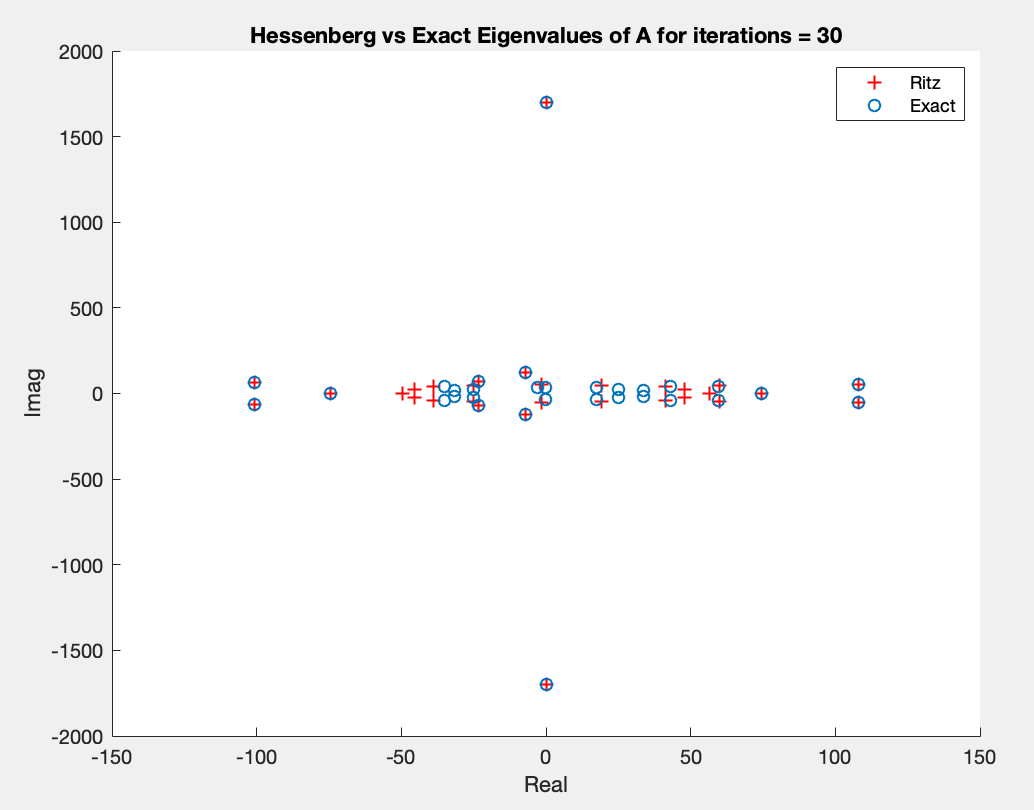 Hessenberg vs Exact Eigenvalues for iterations =
30[]{label="datagen"}