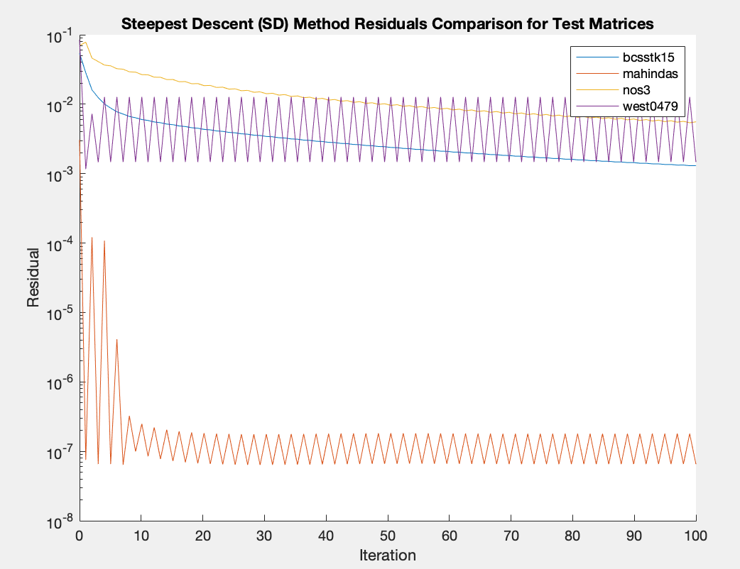 Steepest Descent Method Comparison for 4 test
matrices[]{label="datagen"}