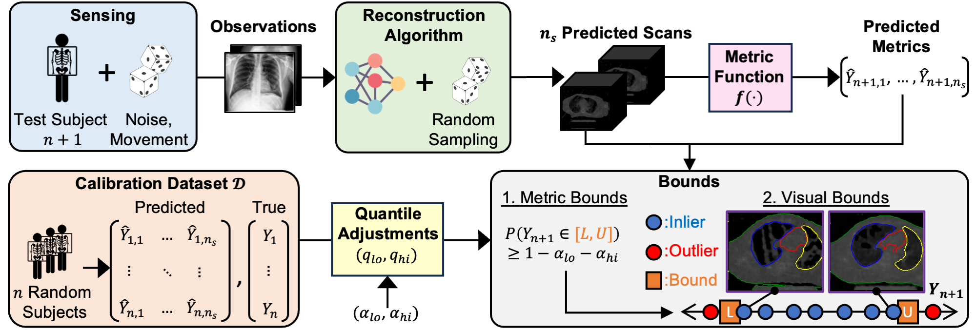 Metric-guided conformal bounds overview